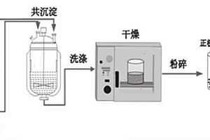 锂离子电池前驱体的制备方法及其应用