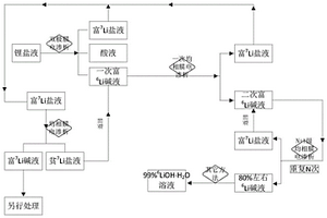 电渗析分离锂同位素的方法