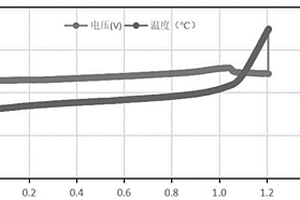 提高锂离子电池过充性能的正极材料及其制备方法