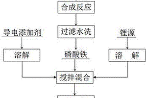 磷酸铁锂正极材料前驱体的制备方法