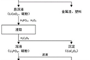 废旧锂电池资源化回收利用的方法