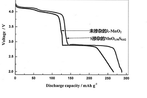 阴离子X掺杂λ-MnO2锂一次电池正极材料及制备方法