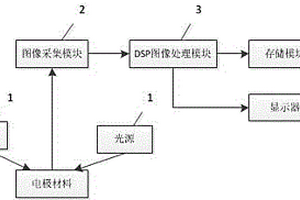 基于DSP的锂电池电极表面缺陷检测系统