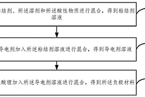 负极材料及其制备方法、负极片和锂离子电池