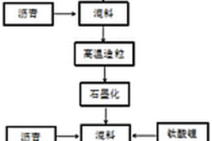 人造石墨负极材料的制备方法、锂离子电池