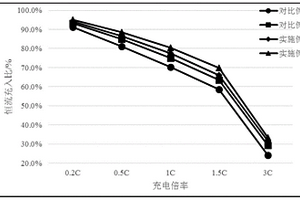 高能量密度快充锂离子电池负极活性材料