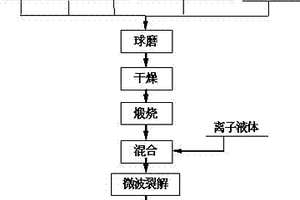 微波裂解离子液体法制备碳包覆磷酸铁锂的方法