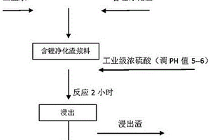 含锂净化渣的综合回收方法