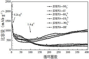 优化α-Ni(OH)<Sub>2</Sub>材料储锂性能的方法