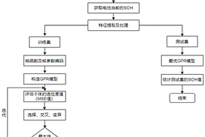 基于高斯过程回归的锂电池健康状态估计的自动配置方法