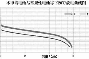 低温钛酸锂型电池及其制备方法