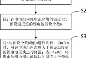 基于温度检测的锂电池安全保护方法