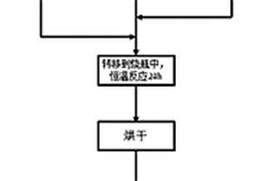 锂离子电池正极材料Li2Mn1‑xMgxSiO4/C及其制备方法