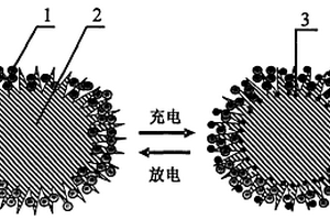 锂离子电池/电容器电极材料及其制备方法