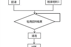 用于锂离子电池正极及负极材料的混料方法