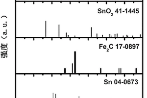 锡基铁碳复合锂电池负极材料、制备方法及应用
