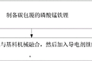 正极材料及其制备方法、正极和锂离子电池