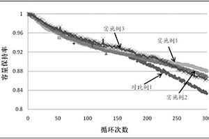 改性正极材料及其制备方法和锂离子电池