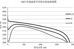 圆柱高容量低温锂离子电池