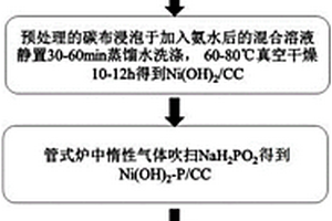 以碳布为基底的锂硫电池自支撑正极材料的制备方法