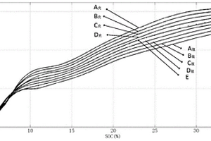 锂电池SOC-OCV曲线簇的标定方法、SOC校正方法及装置