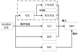 基于EMD-GRU锂离子电池荷电状态估计方法