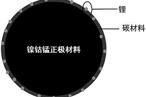 包覆型镍钴锰正极材料、制备方法和锂离子电池