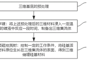 储锂硅基材料的制备合成方法