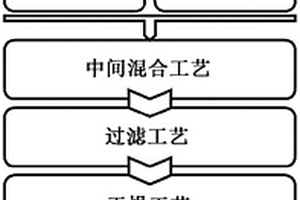 制造富镍锂复合过渡金属氧化物的正极活性材料粒子的混合物的方法