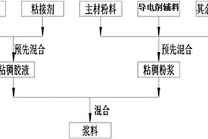 锂电池浆料生产工艺