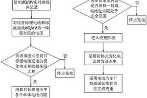 改善的动力锂电池安全充电方法