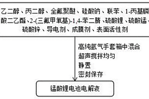 锰酸锂电池电解液及其制备方法和应用