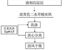 棒状多层微孔草酸亚铁锂离子电池负极材料制备方法