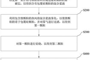 含碳层硅负极材料的制备方法、负极极片及其制作方法和锂离子电池