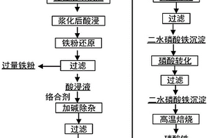 提锂后磷铁渣回收制备电池级磷酸铁材料的方法