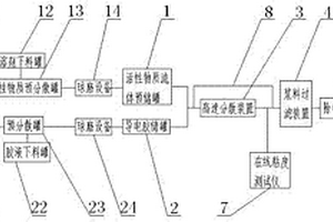 锂离子浆料制备工艺及装置