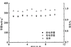 液相合成Cu2+, Fe3+掺杂片层状氟化铋锂离子电池正极材料及其制备方法