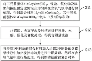 镍钴锰酸锂复合材料的制备方法