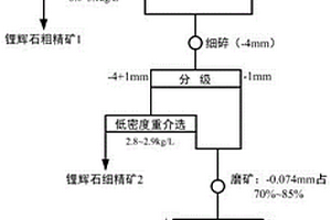 锂辉石分粒级双重介-浮选选矿方法