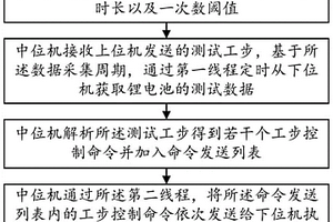 锂电池测试系统控制方法及装置