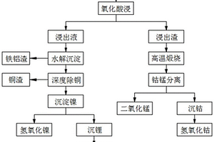 废旧三元锂电池中有价金属分离回收的方法