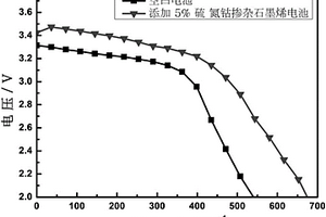 含硫氮钴掺杂石墨烯的正极材料、正极和锂/亚硫酰氯电池