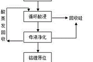 从粉煤灰中分离回收锂、铝的方法