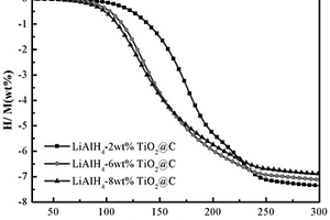 碳负载二氧化钛掺杂氢化铝锂储氢材料及其制备方法