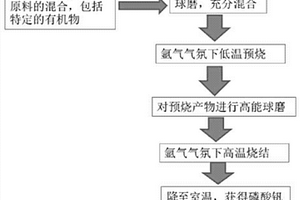 高性能锂离子二次动力电池正极材料制备工艺