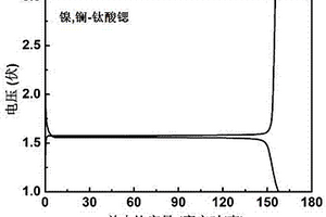 锂离子电池用镍镧共掺杂钛酸锶负极材料及其制备方法