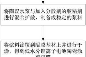 低水分锂离子电池陶瓷涂覆隔膜及其制备方法