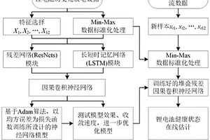 基于堆叠残差因果卷积神经网络的锂电池健康状态检测方法