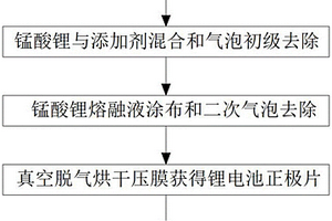 提高锰酸锂正极材料性能的方法