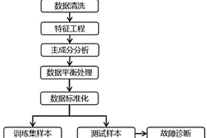 基于集成算法的锂电池故障诊断建模方法